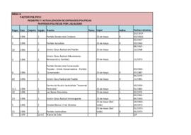 Partidos políticos por localidad
